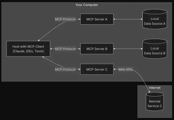 MCP architecture