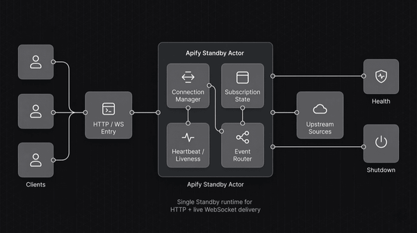 Standby Actor architecture diagram