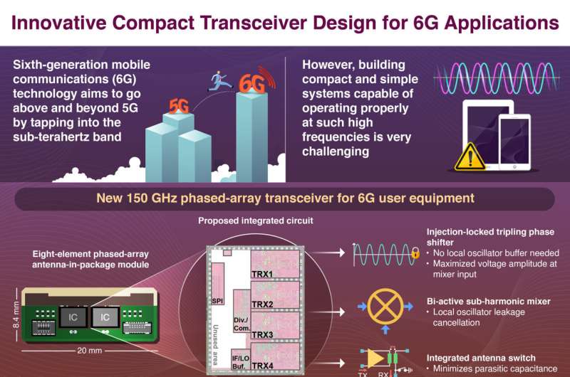 Ultra-Compact 150 GHz Phased-Array Transceiver Developed for Future 6G Devices