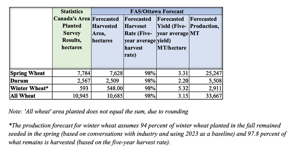 Canadian Wheat Production Expected to Rebound, Exports to Rise