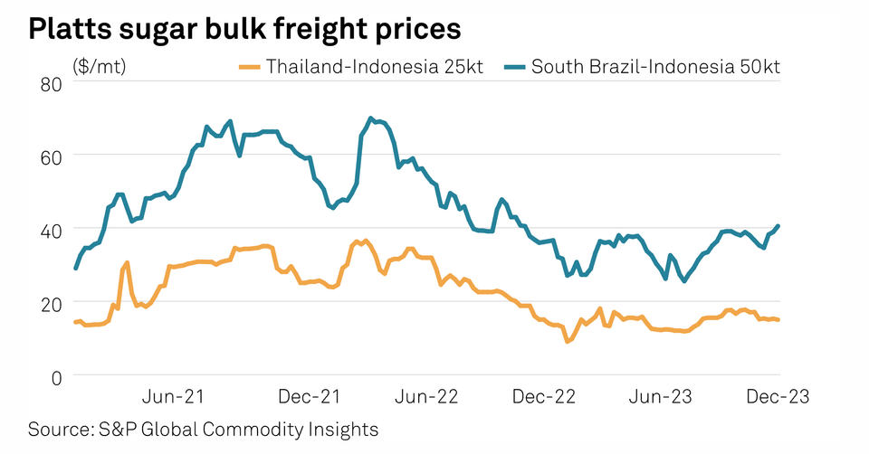 Asia Sugar Market Faces Supply Constraints and Shifting Import Demand in Early 2024