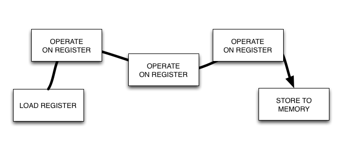 basic principal of a register-based VM