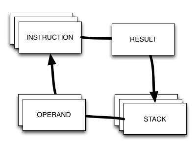basic principal of a stack-based VM