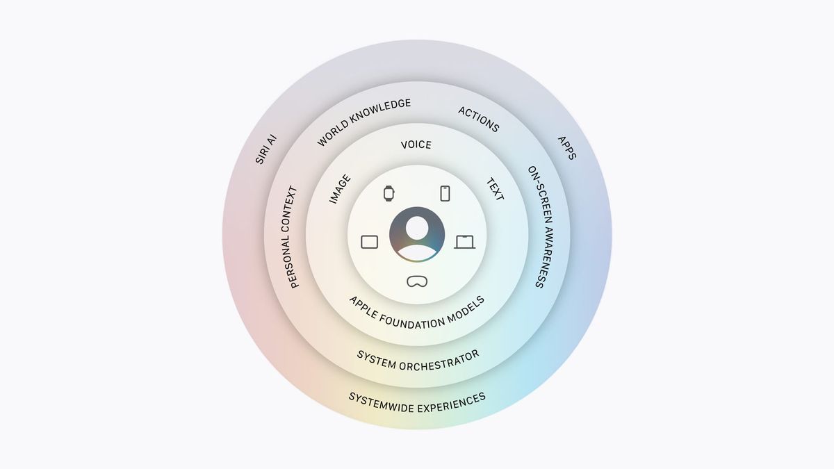Five new Apple Foundation Models and the privacy promise