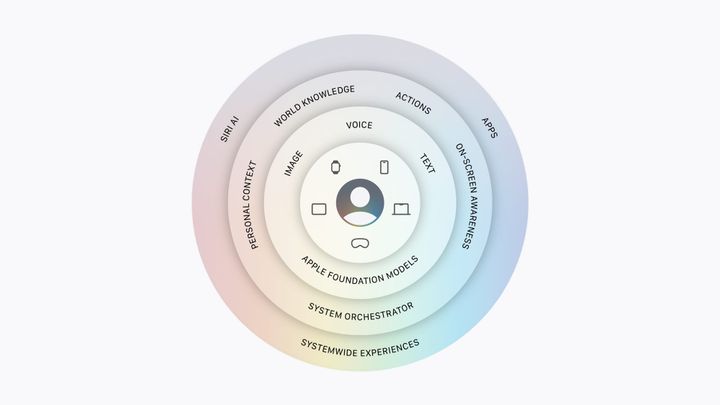 An diagram conveying how the user and their devices are at the center of Apple's new AI systems