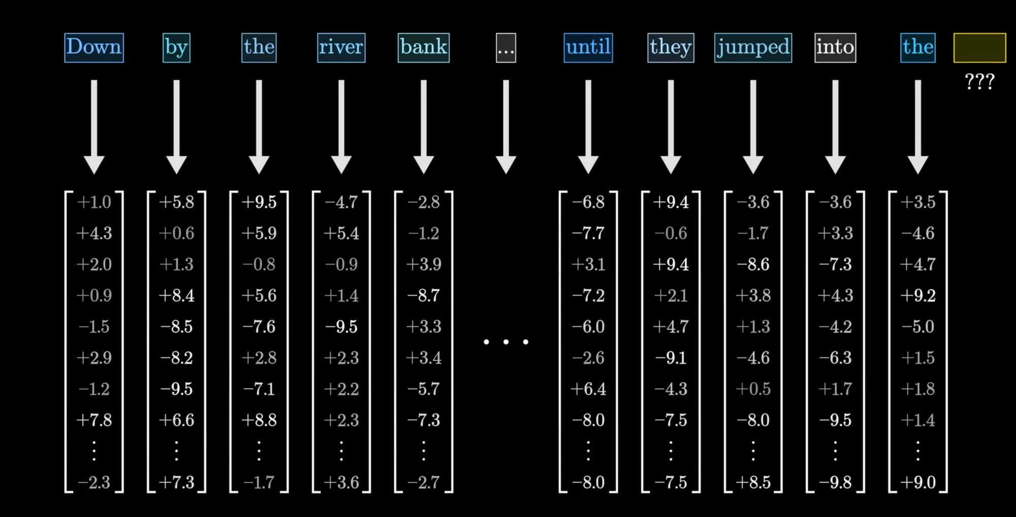 Grafik Vektoren in einem LLM