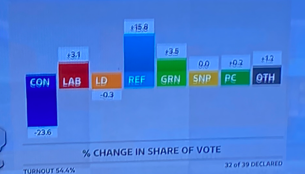 Reflections on the election