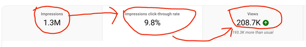 YouTube Studio dashboard showing Impressions of 1.3M, Impressions Click-Through Rate of 9.8 percent, and Views of 208.7K.