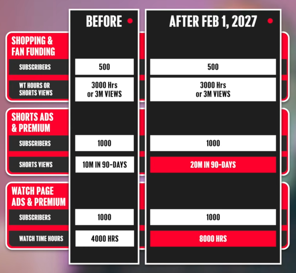 YouTube Partner Program Requirements 2027: What's Changing