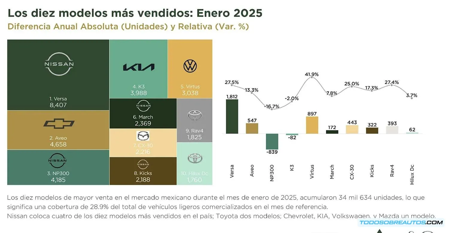 Infografía del ranking de los 10 autos más vendidos en México en enero de 2025