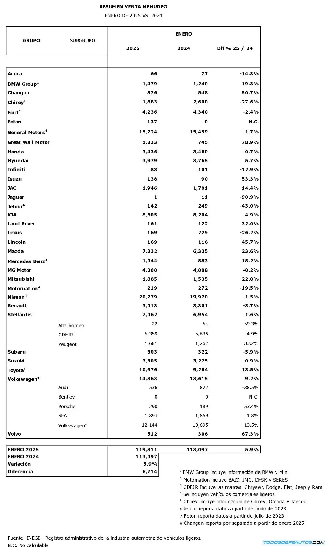 Tabla mostrando el desempeño de ventas de autos por marca en México durante enero de 2025.