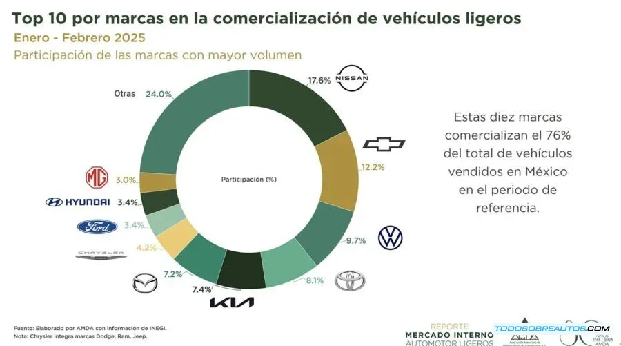 Gráfico representativo de las marcas de autos más populares en el mercado mexicano
