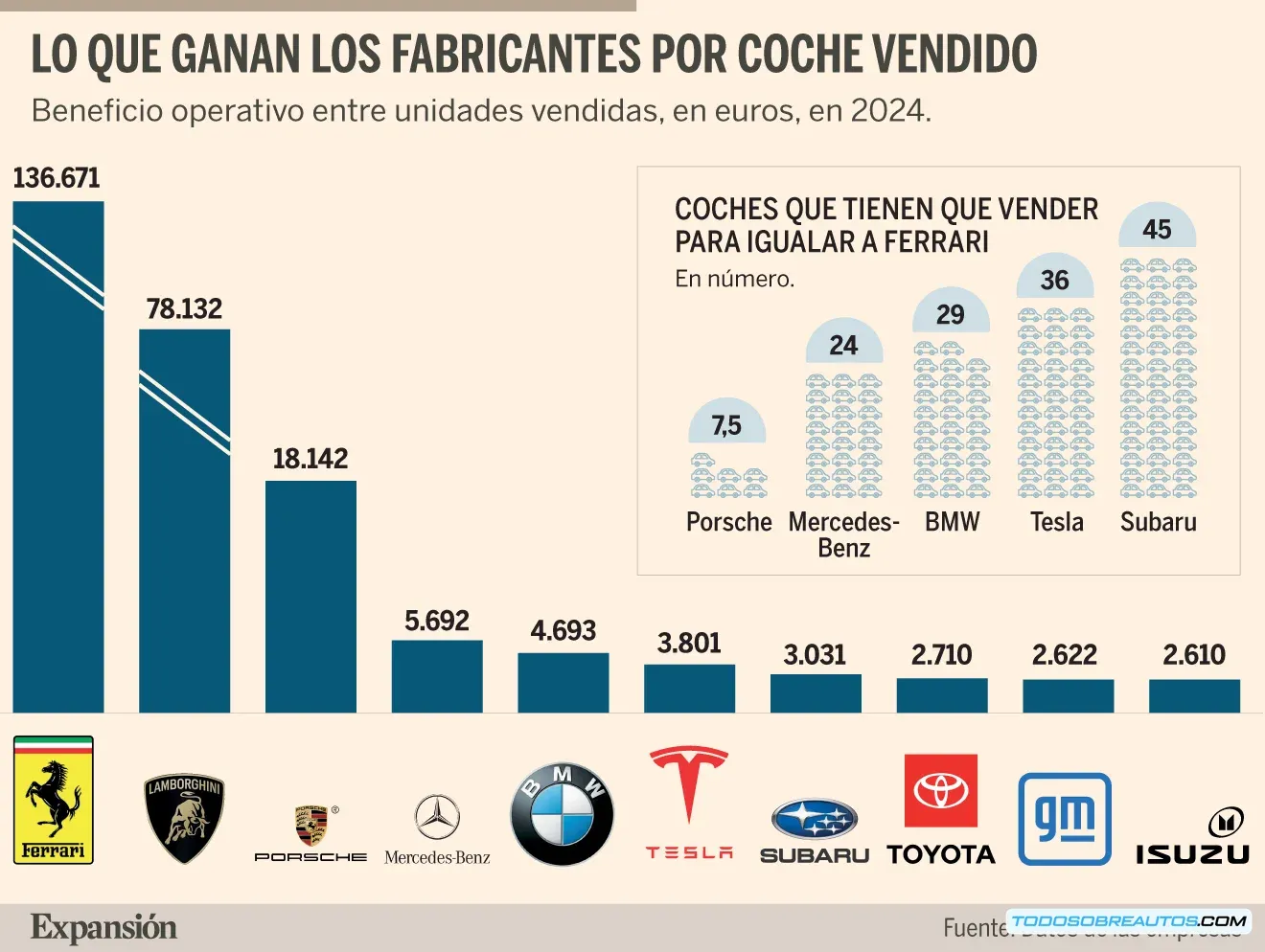 Gráfico de barras comparando la rentabilidad por coche vendido de Ferrari, Lamborghini y Porsche.