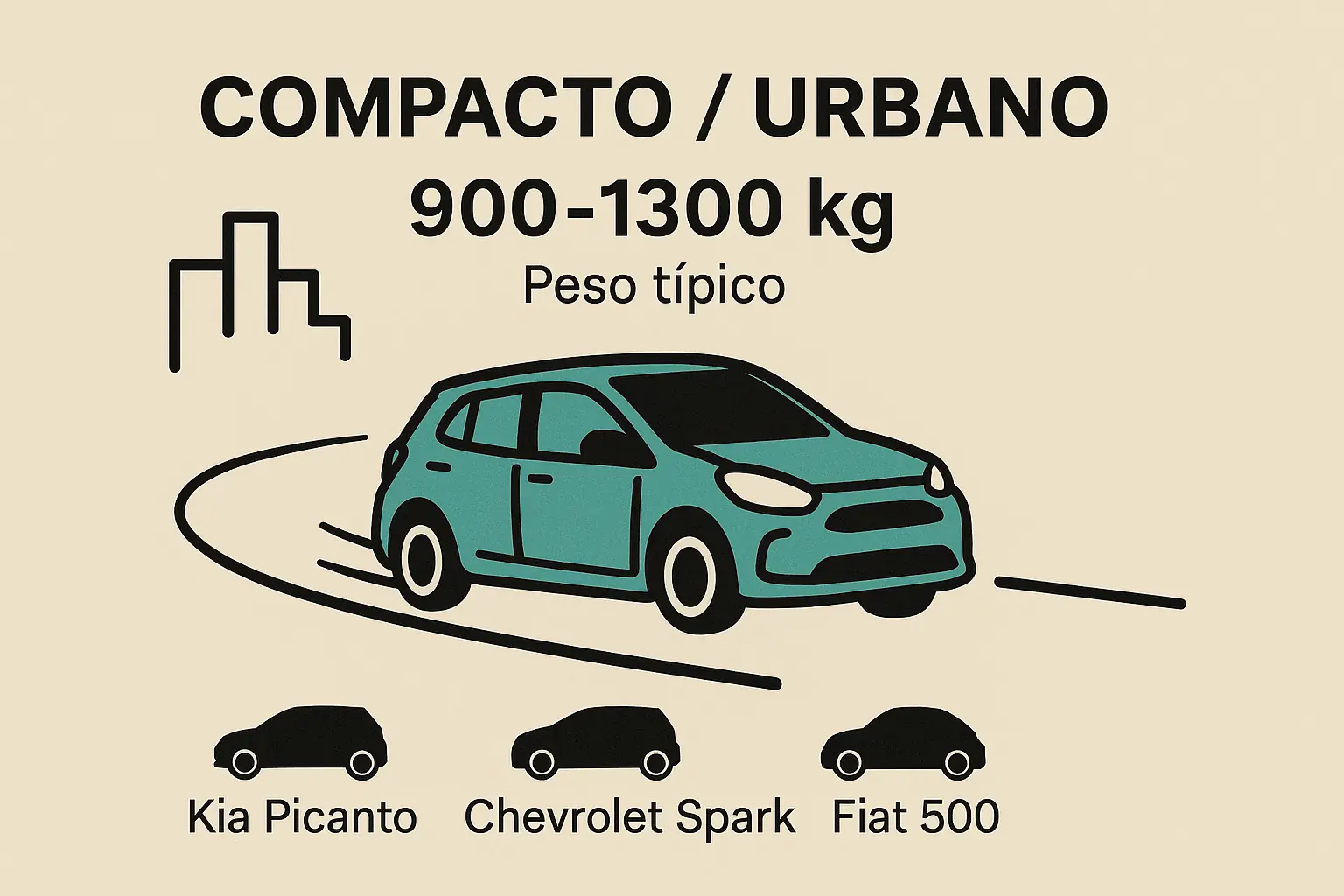 Infografía sobre autos compactos y urbanos: muestra un vehículo pequeño tomando una curva en ciudad, con el título 'COMPACTO / URBANO', el rango de peso 900-1300 kg y ejemplos Kia Picanto, Chevrolet Spark y Fiat 500.