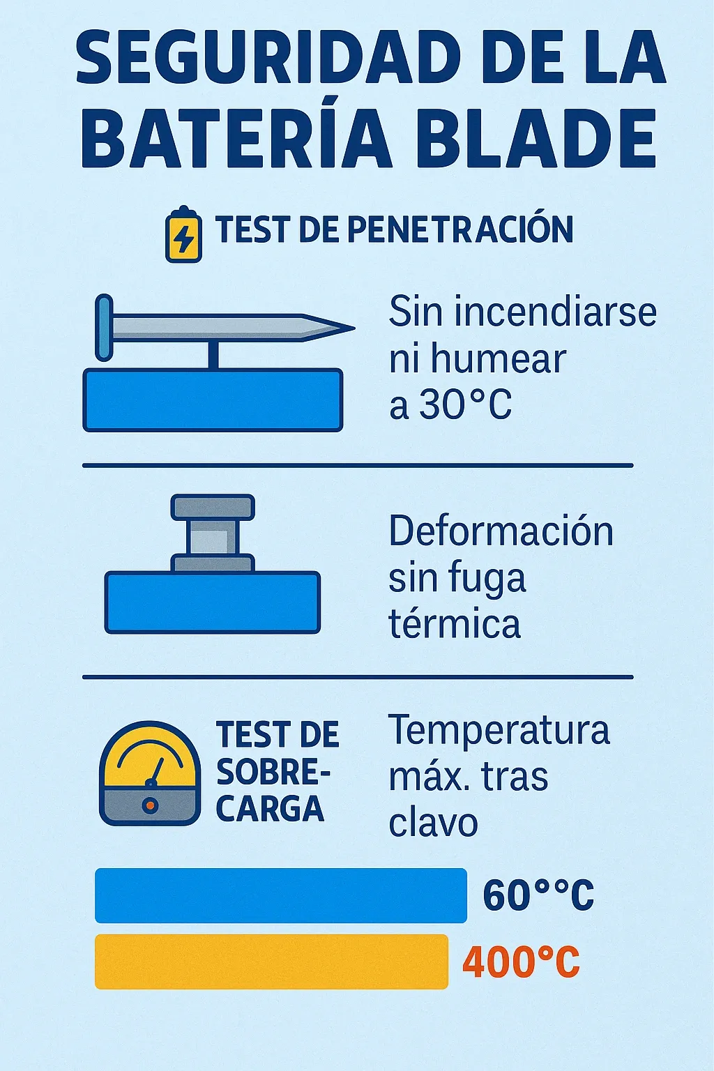 Infografía de pruebas de seguridad de la batería Blade de BYD: penetración con clavo, aplastamiento y sobrecarga