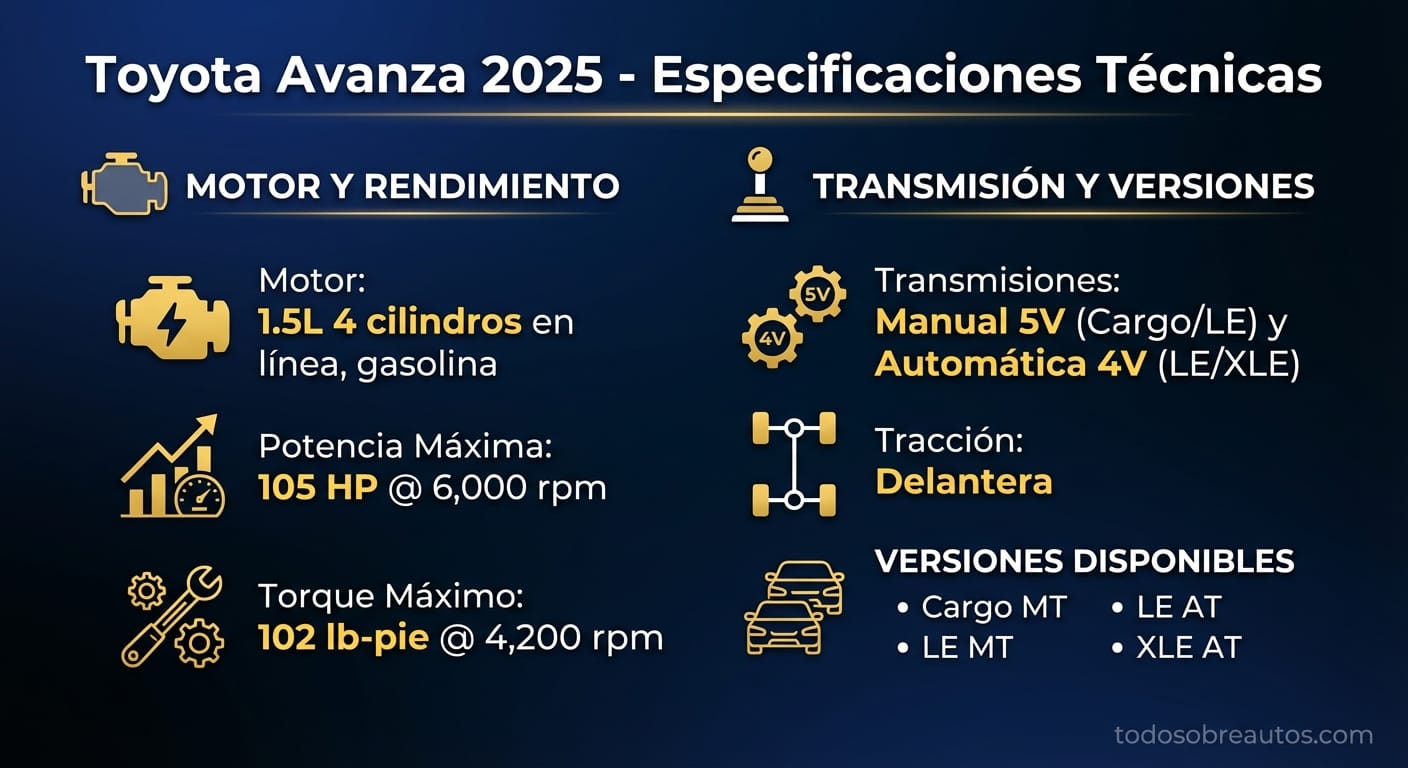 Infografía de especificaciones técnicas del Toyota Avanza 2025