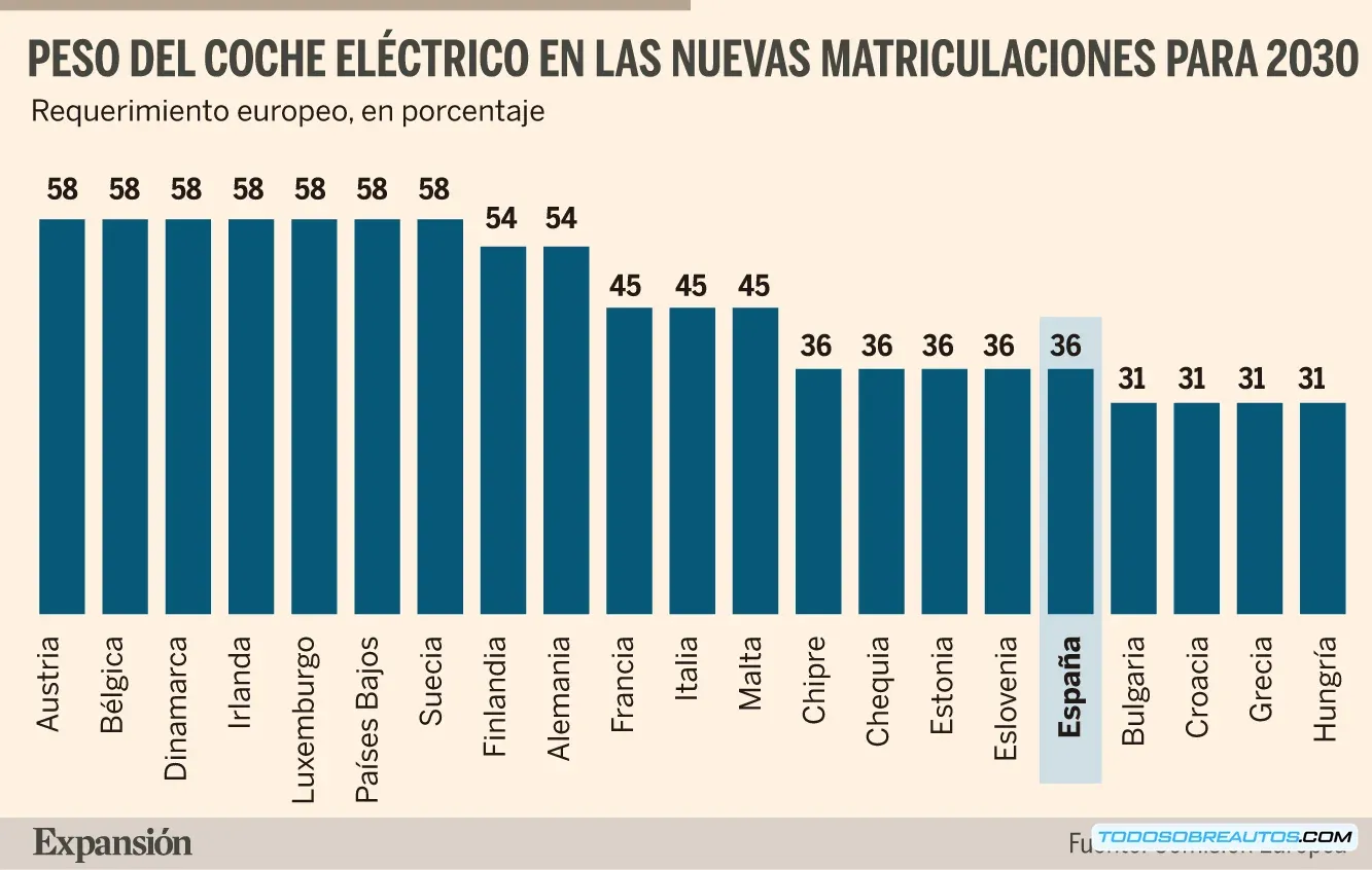 Flota de coches eléctricos empresariales cargando, ilustrando el objetivo del 36% de vehículos eléctricos en empresas españolas para 2030 según normativa europea