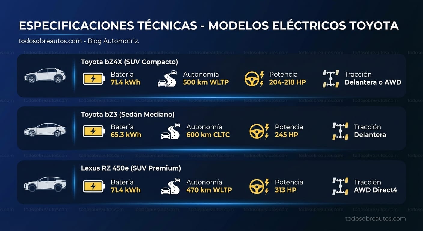 Infografía comparativa de especificaciones técnicas: Toyota bZ4X, bZ3 y Lexus RZ 450e