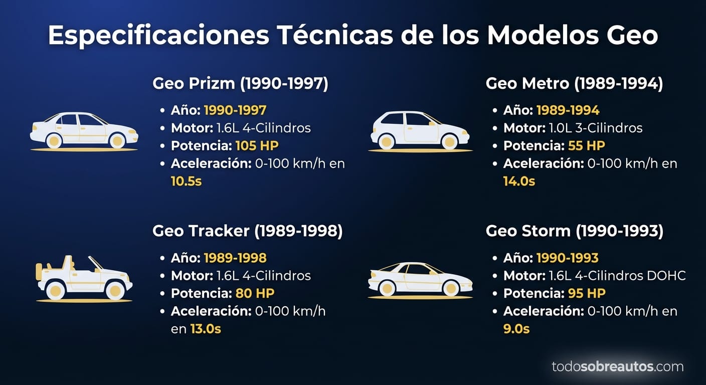 Infografía comparativa de especificaciones técnicas de los modelos Geo