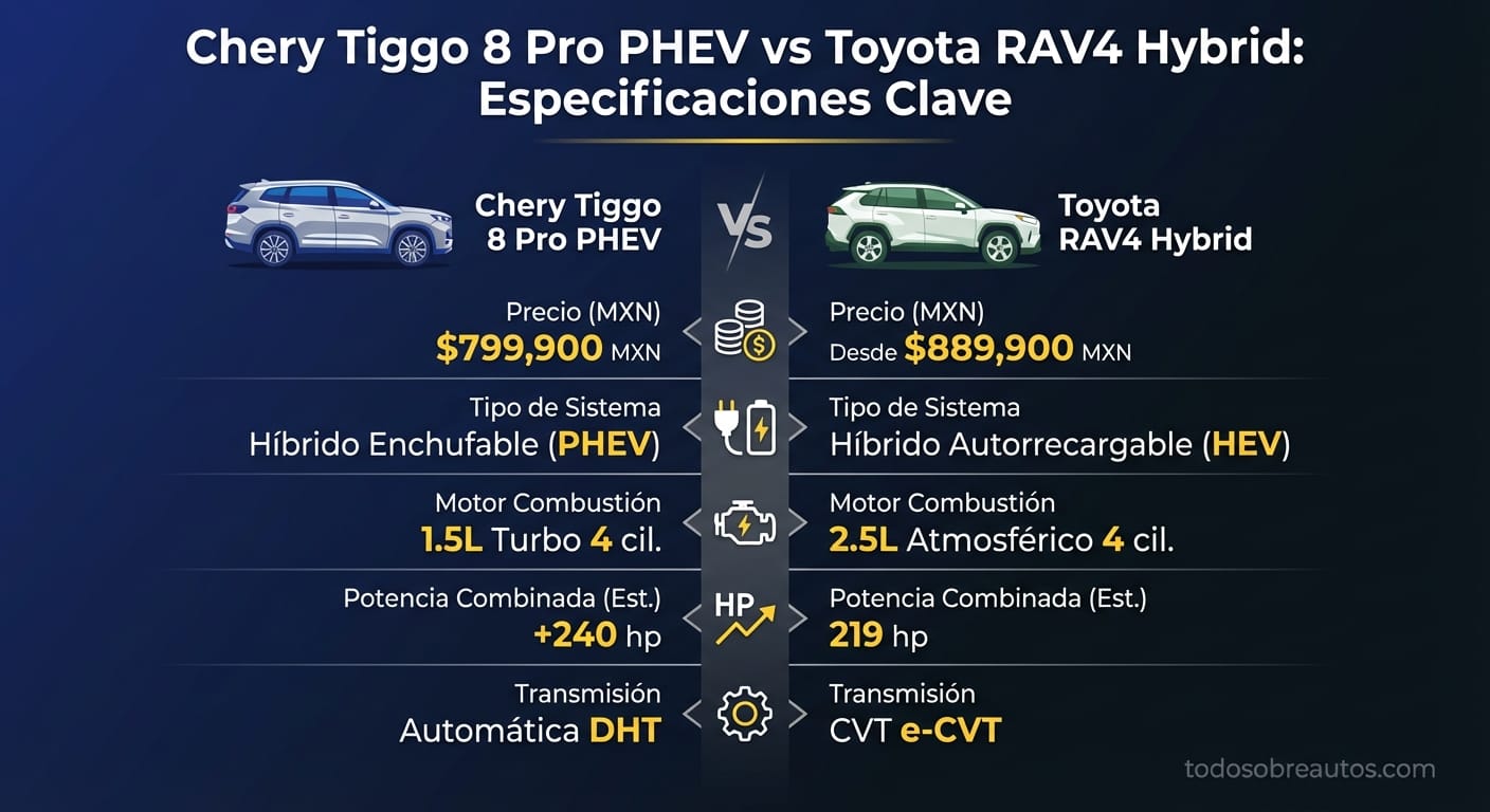 Infografía comparativa de especificaciones: Chery Tiggo 8 Pro PHEV vs Toyota RAV4 Hybrid