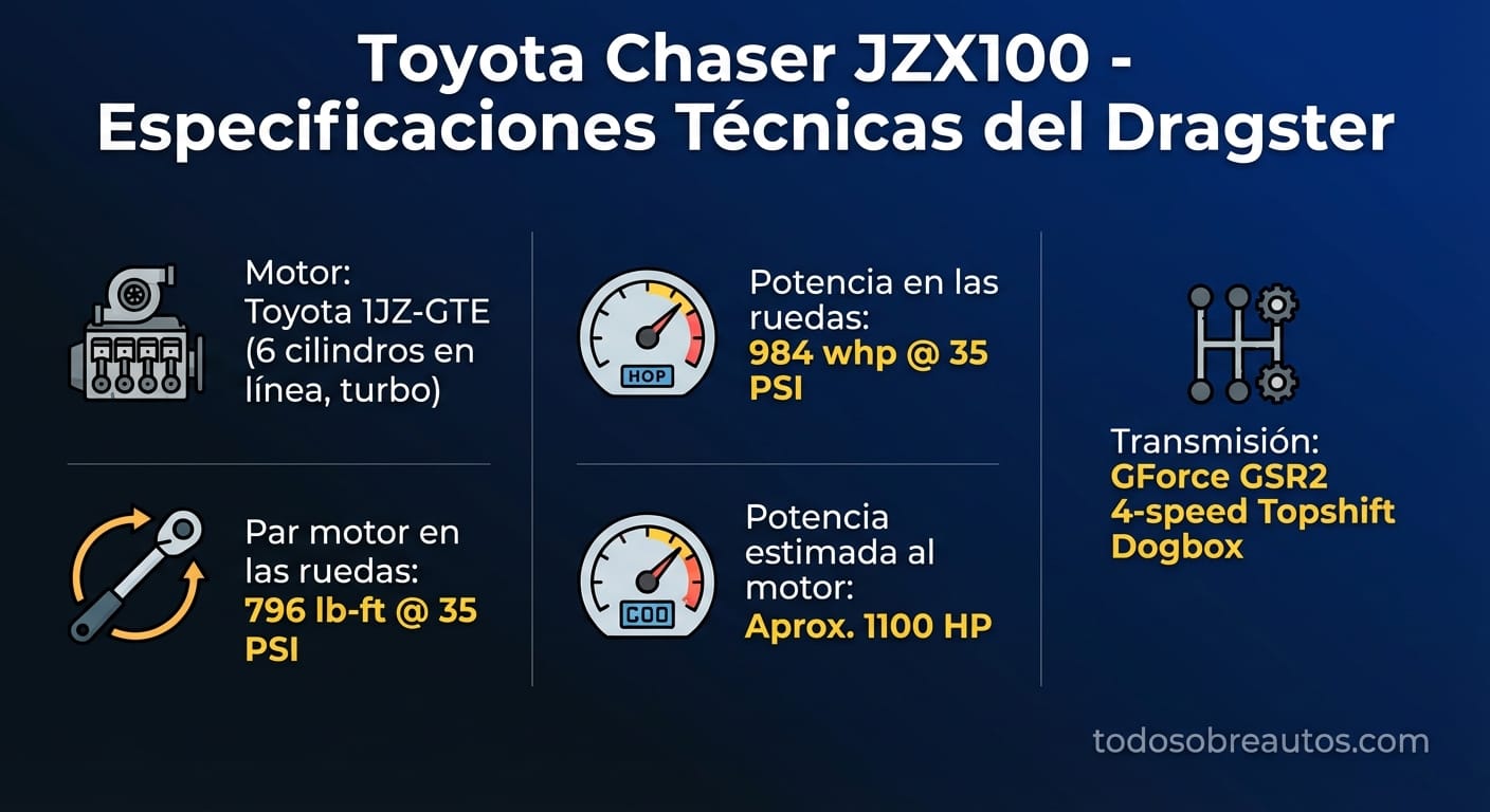 Infografía de especificaciones técnicas del Toyota Chaser JZX100 modificado