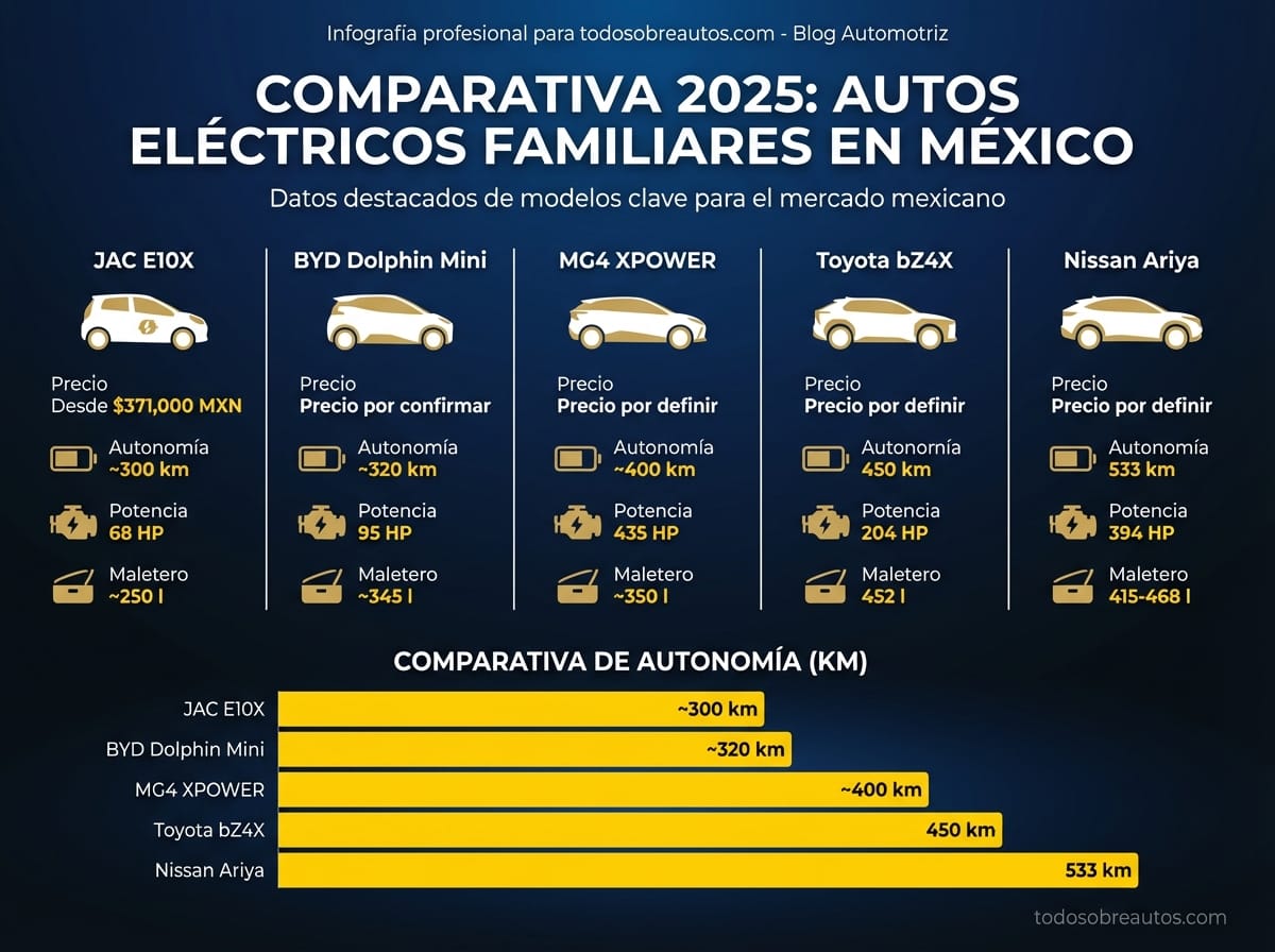 Infografía comparativa de especificaciones de autos eléctricos familiares 2025
