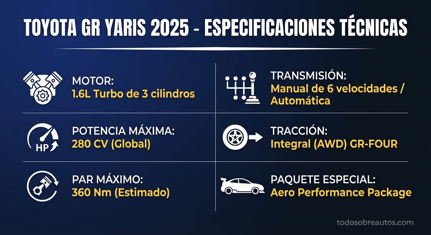 Infografía de especificaciones técnicas del Toyota GR Yaris 2025