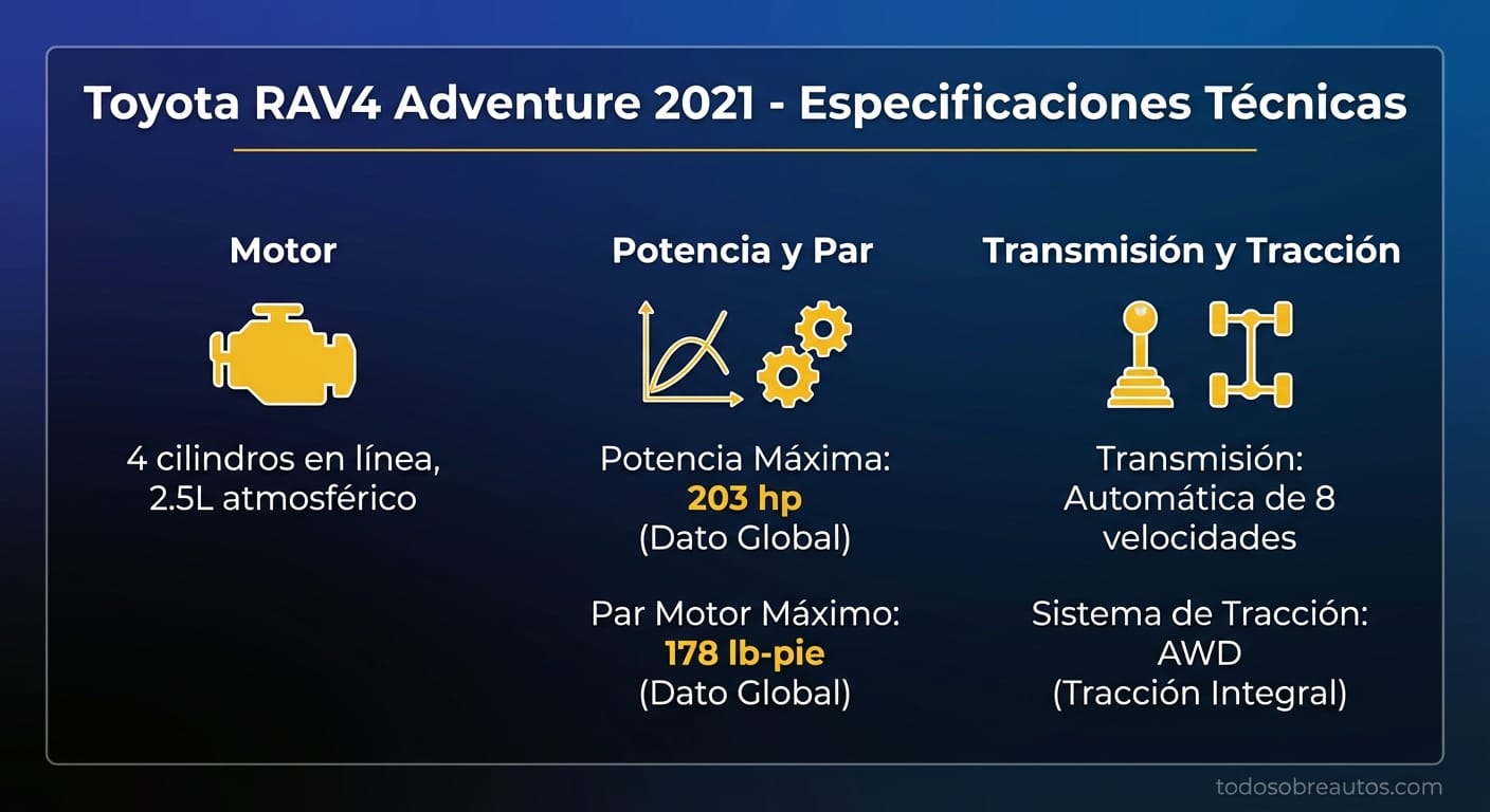 Infografía de especificaciones técnicas del Toyota RAV4 Adventure 2021