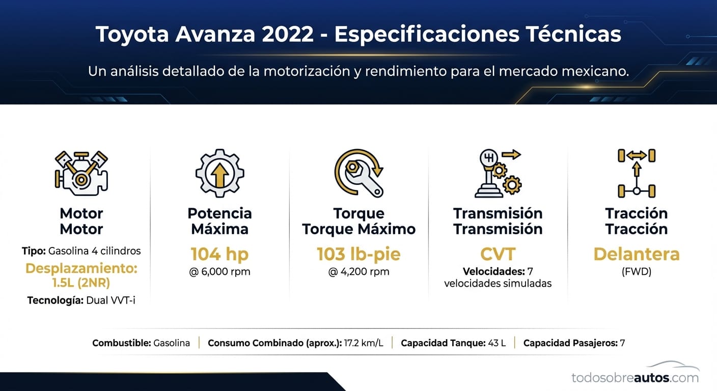 Infografía de especificaciones técnicas del Toyota Avanza 2022