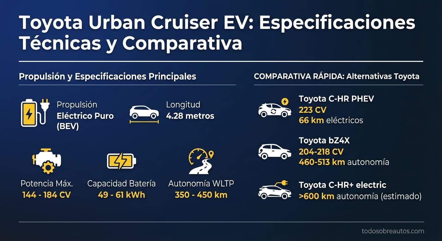 Infografía de especificaciones y comparativa del Toyota Urban Cruiser EV