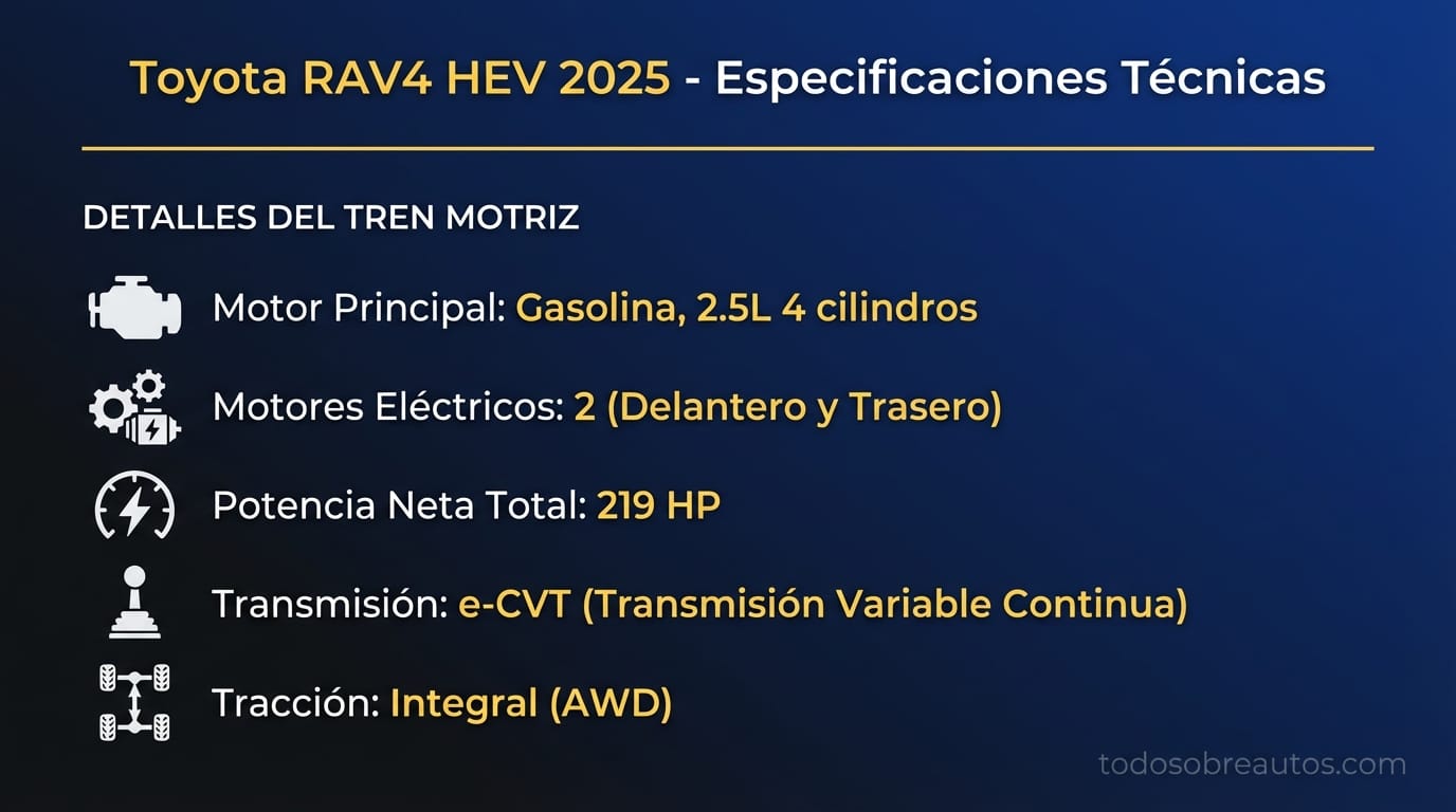 Infografía de especificaciones técnicas del Toyota RAV4 HEV 2025