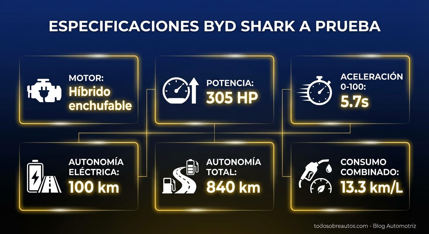 Especificaciones técnicas del BYD Shark a prueba