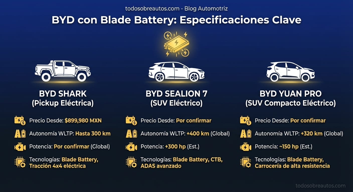 Infografía comparativa de especificaciones: BYD SHARK, SEALION 7 y YUAN PRO con Blade Battery