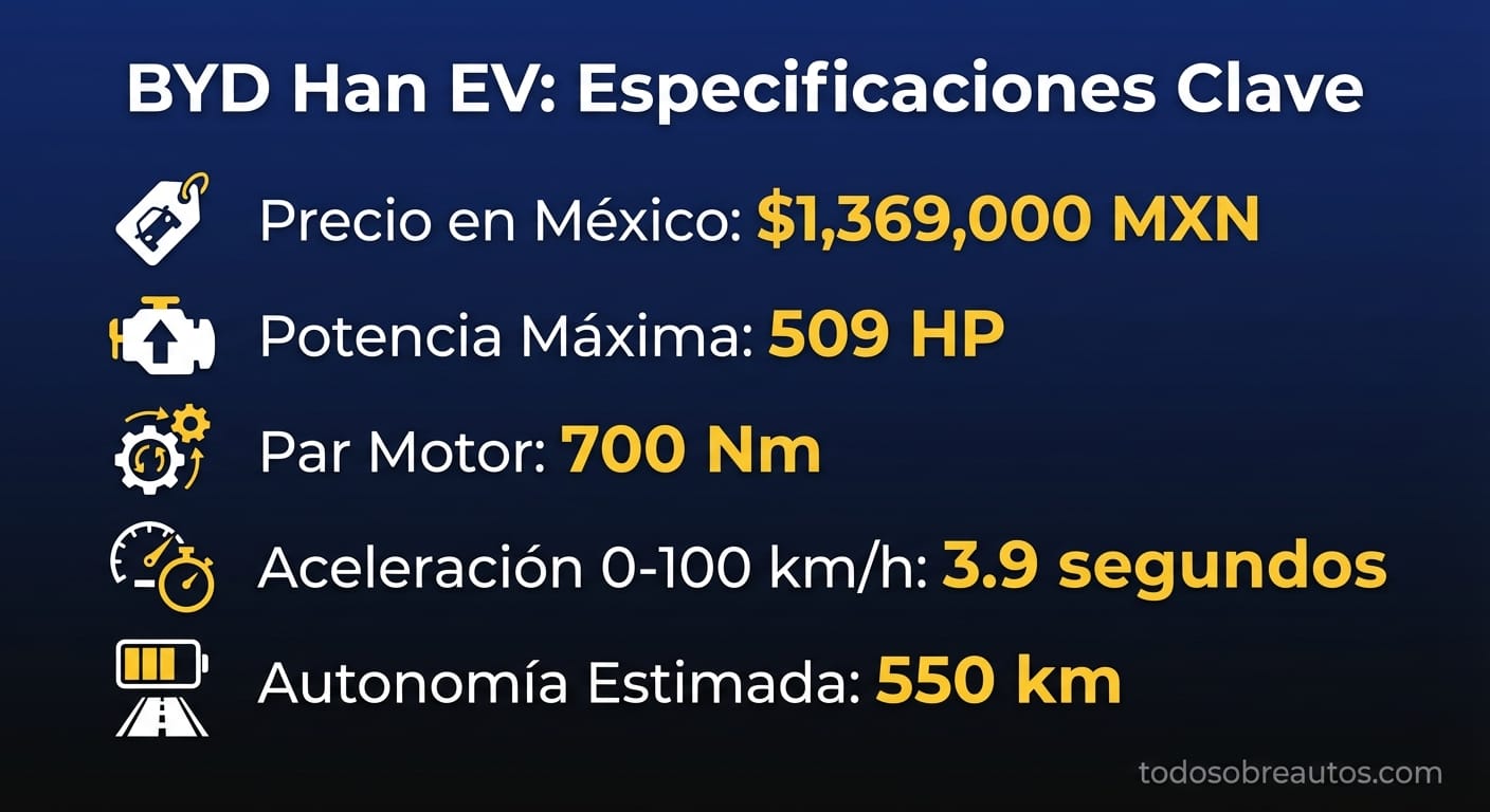 Infografía de especificaciones técnicas del BYD Han EV