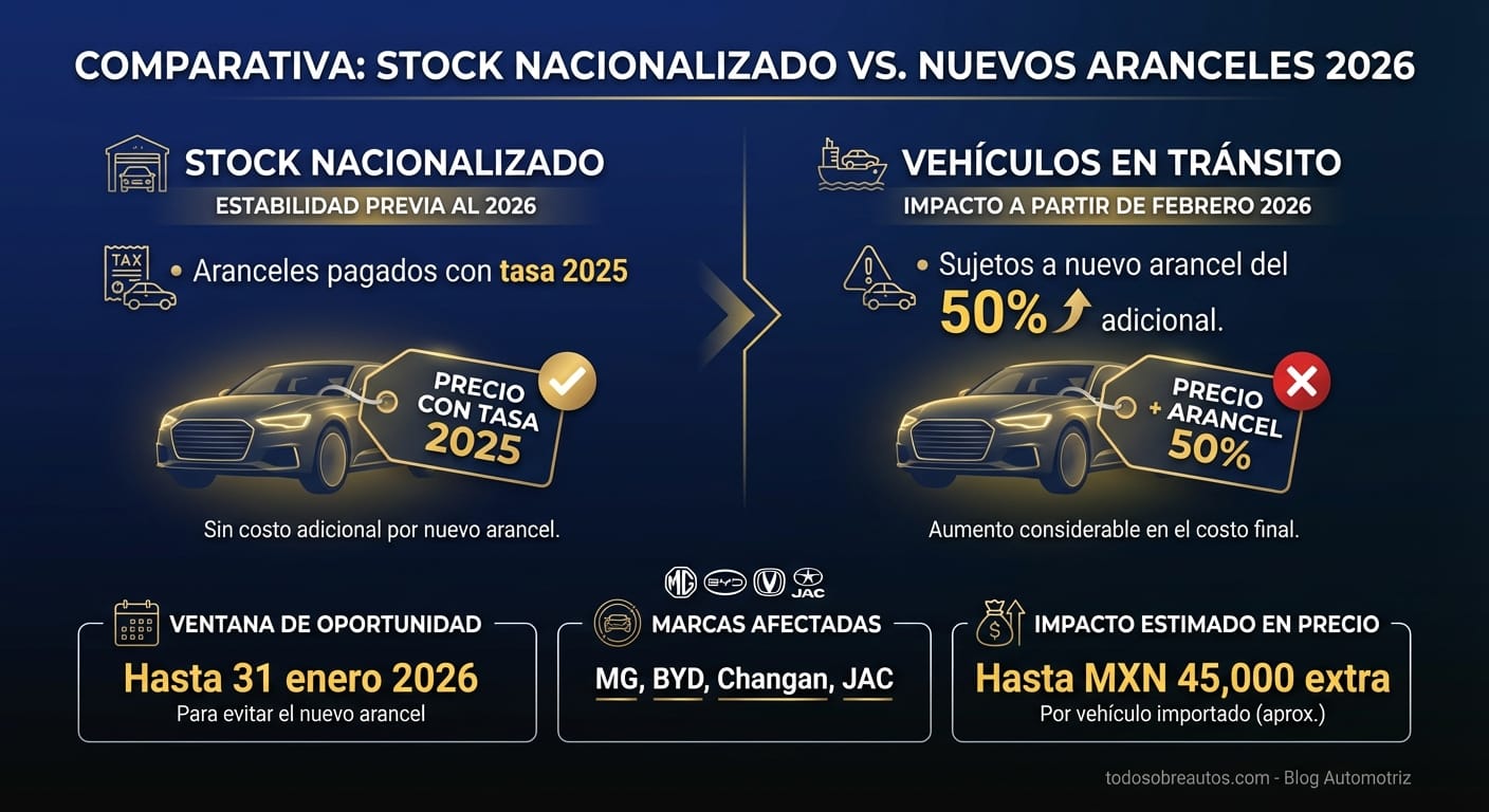 Infografía: Comparativa: Stock Nacionalizado vs. Nuevos Aranceles 2026