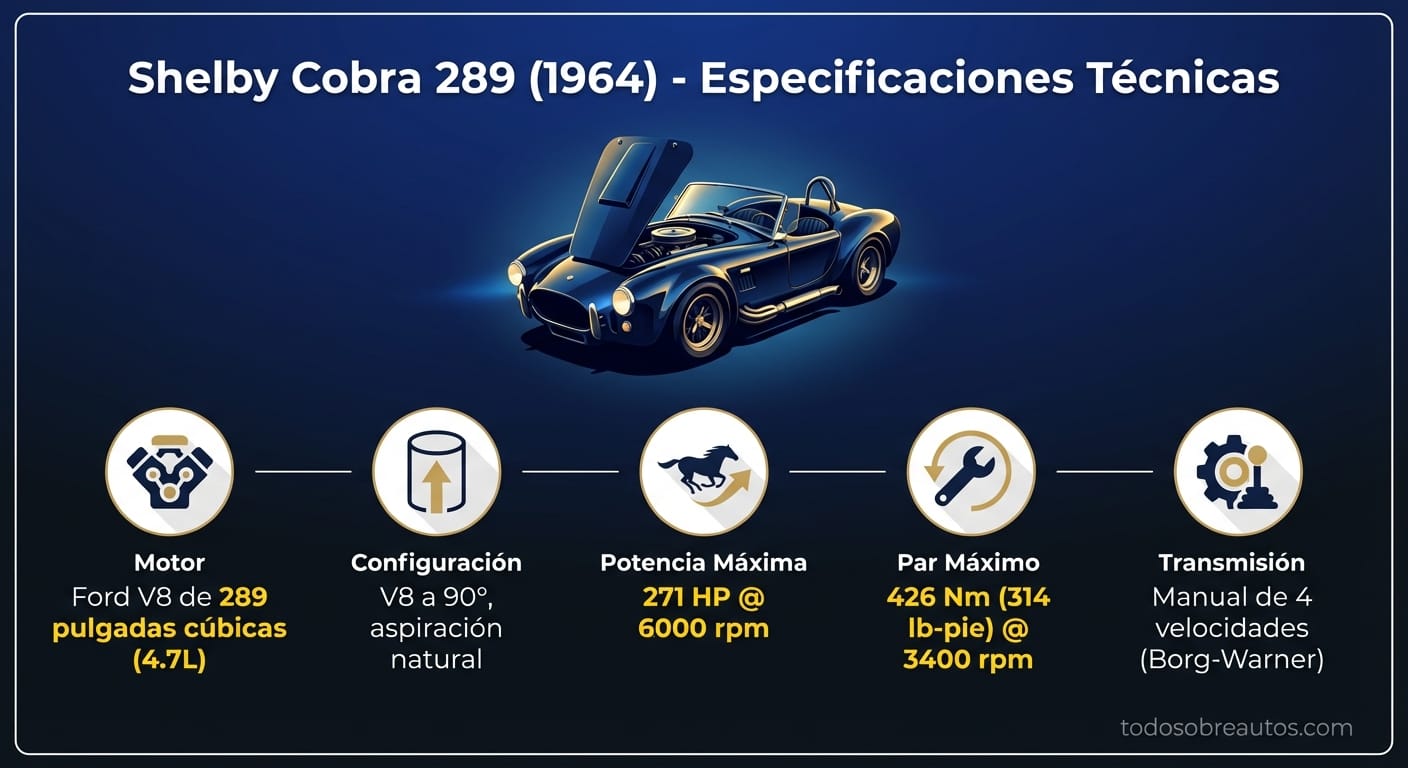Infografía de especificaciones técnicas del Shelby Cobra 289 1964
