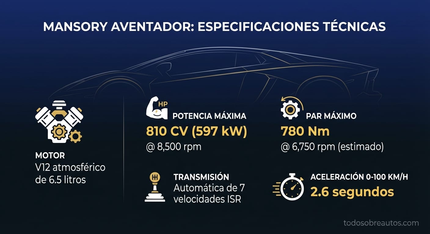 Infografía de especificaciones técnicas del Mansory Aventador