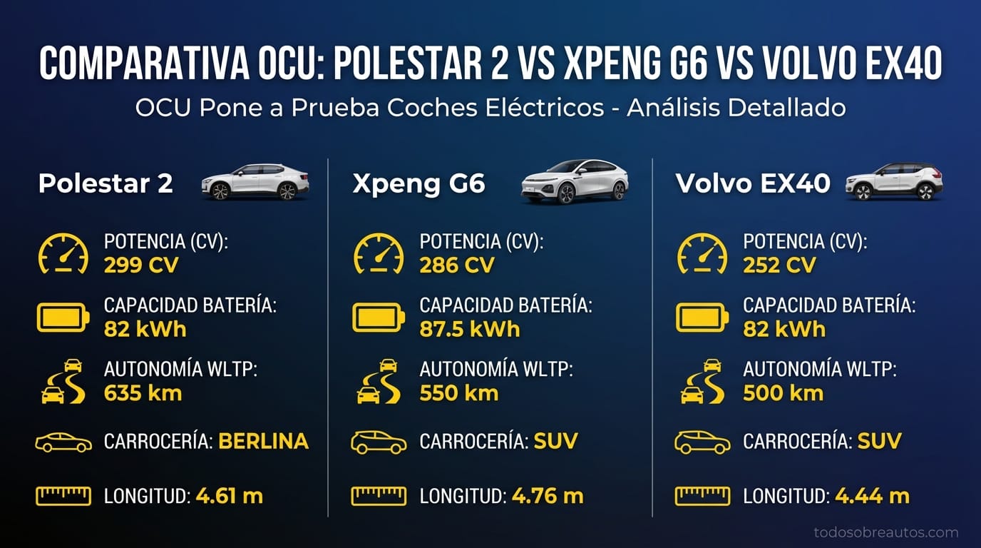 Infografía comparativa de especificaciones técnicas - Prueba OCU Coches Eléctricos