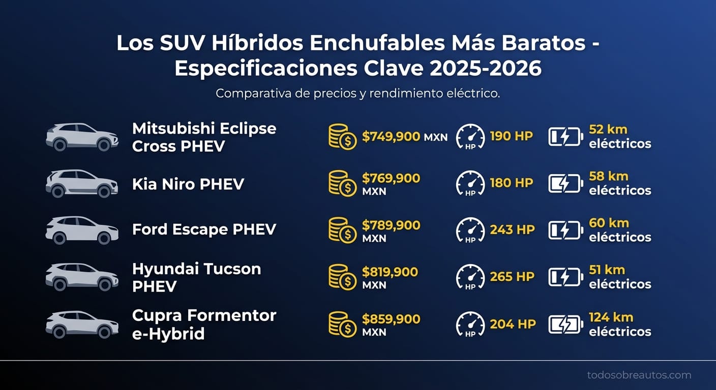 Infografía comparativa de Los SUV Híbridos Enchufables Más Baratos - Precios y especificaciones