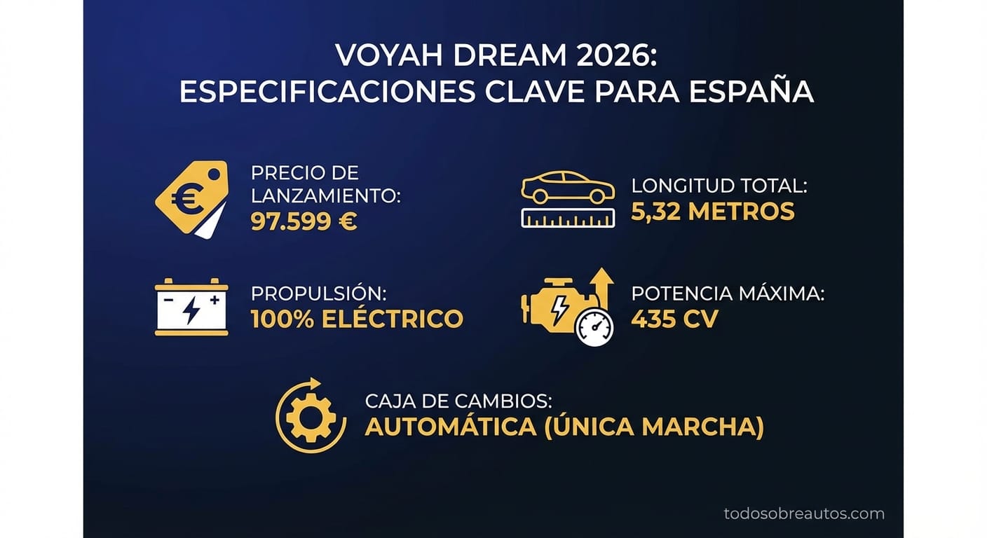 Infografía de especificaciones técnicas del Voyah Dream 2026