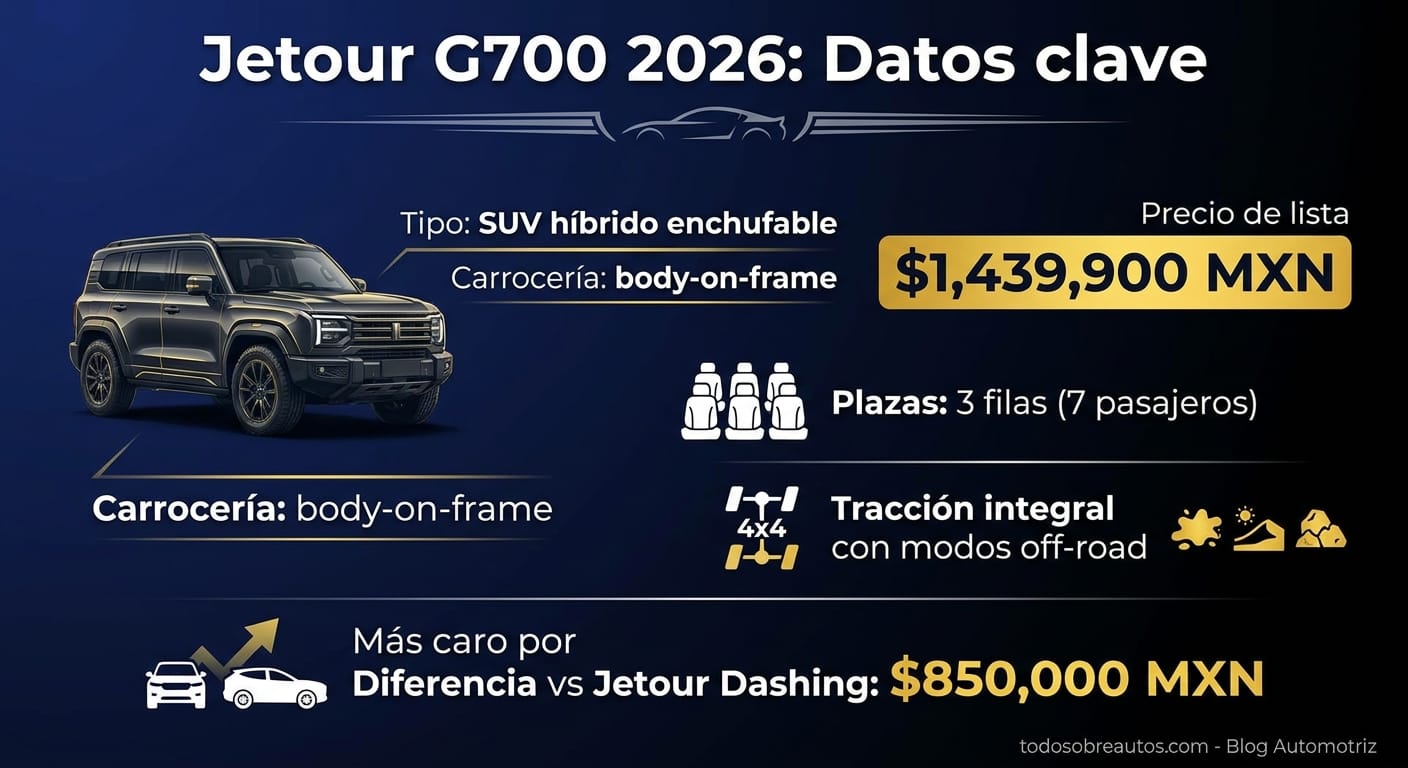 Infografía: Jetour G700 2026: Datos clave