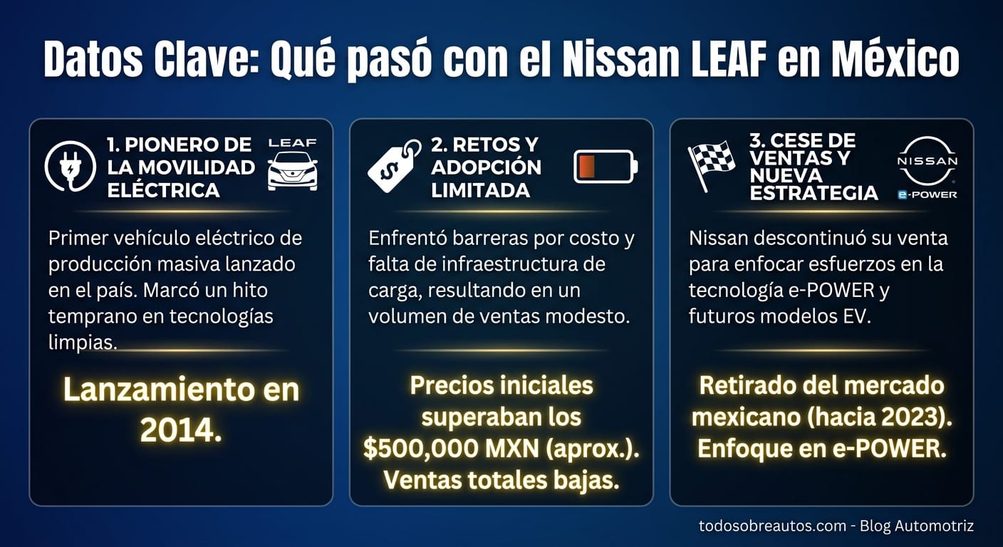 Infografía: Qué pasó con el Nissan LEAF en México