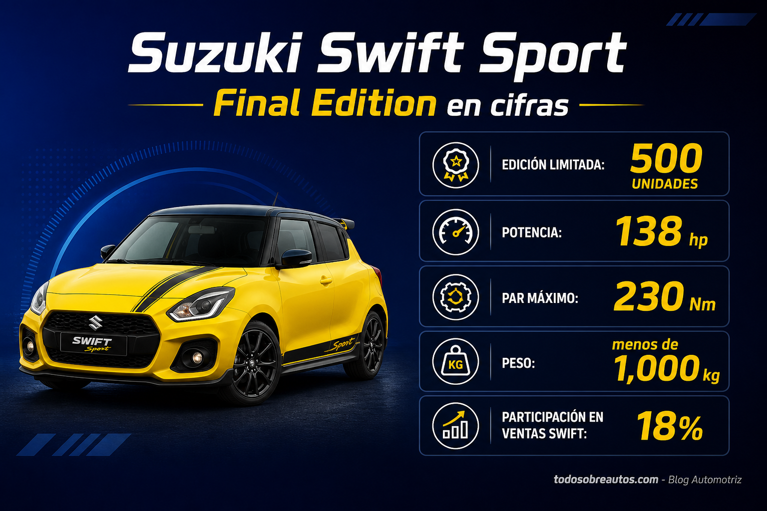 Infografía: Suzuki Swift Sport Final Edition en cifras
