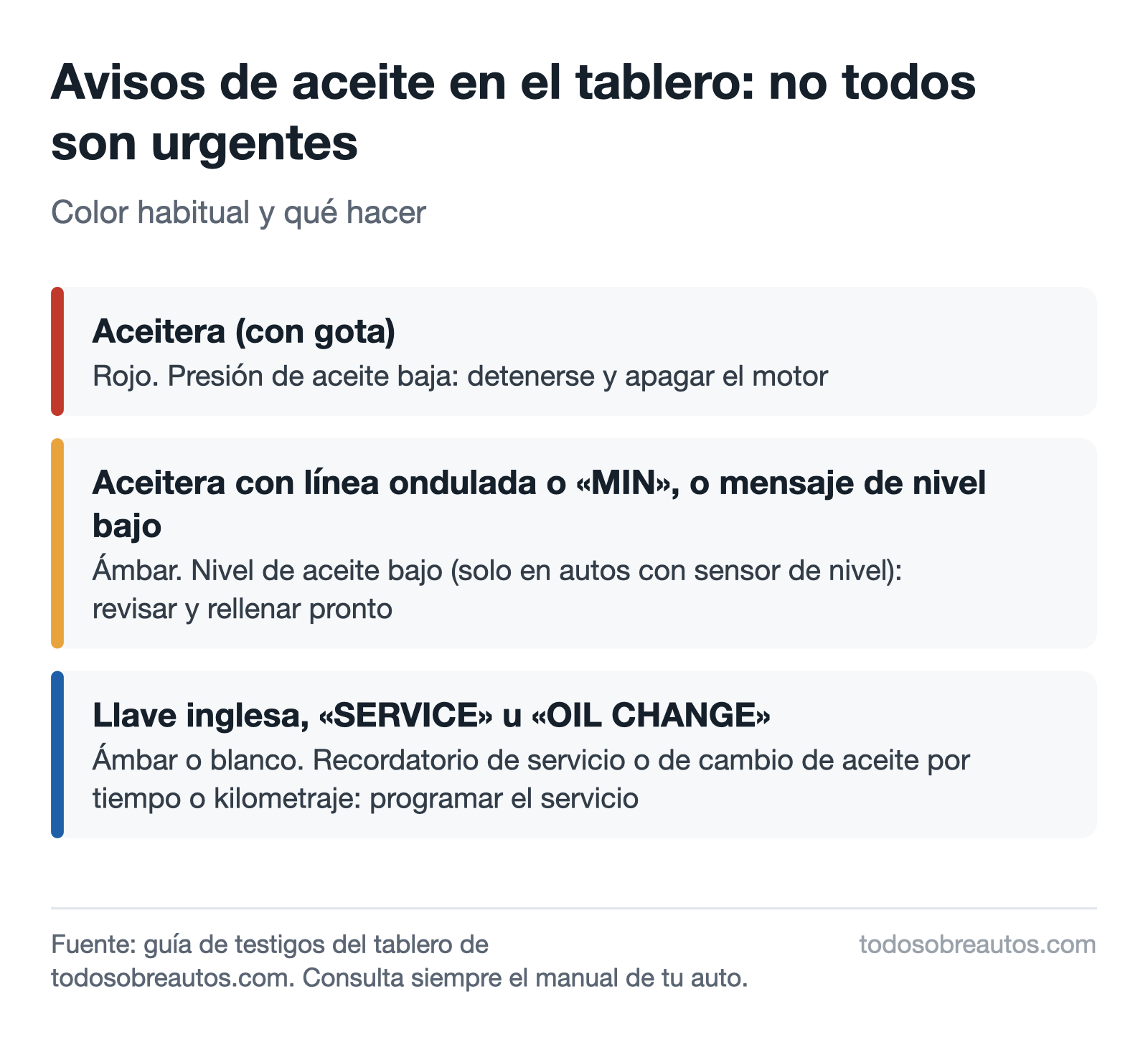 Diagrama de los avisos de aceite: la aceitera roja es presión baja y obliga a detenerse; la ámbar es nivel bajo; la llave o SERVICE es el recordatorio del cambio de aceite