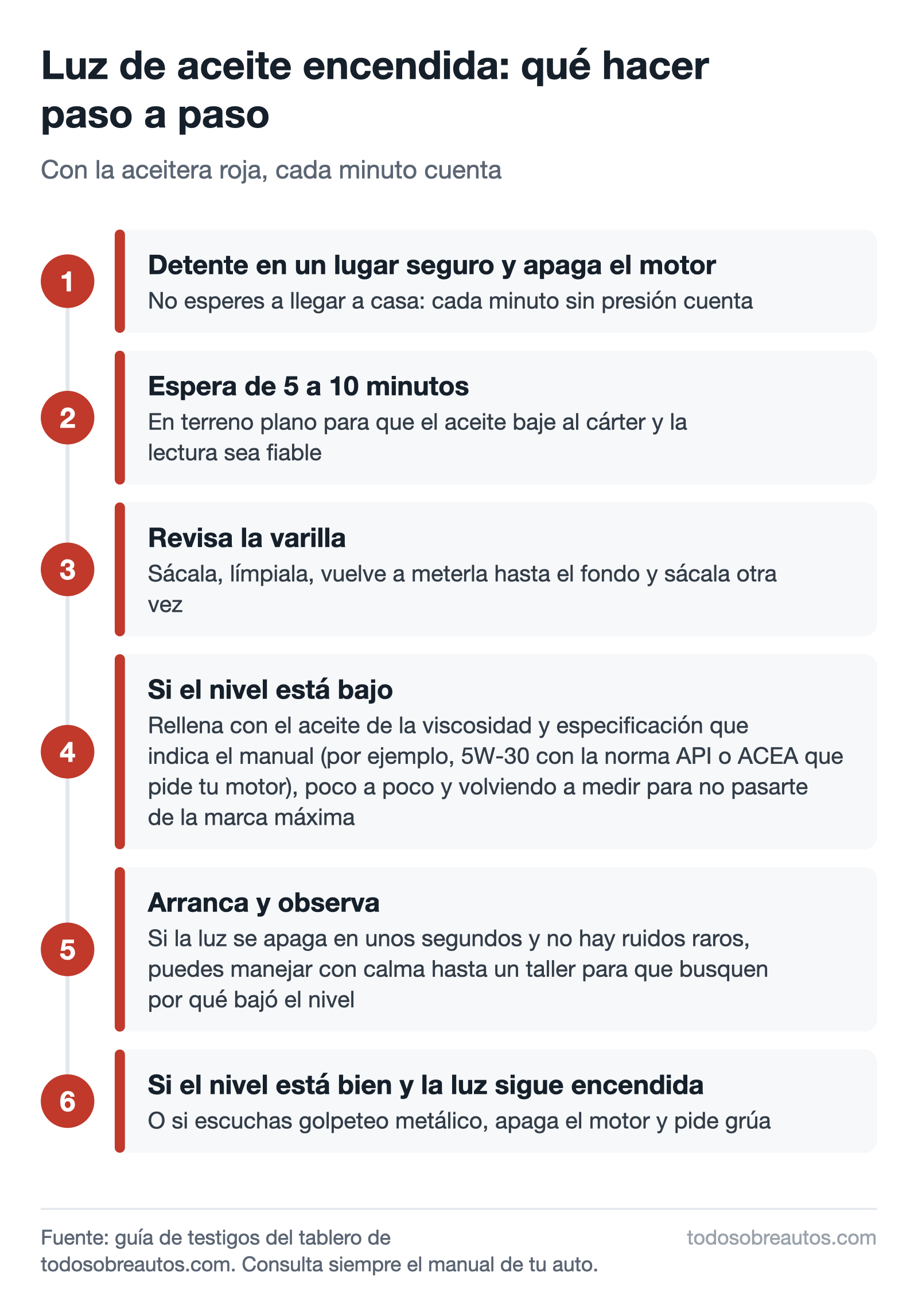 Diagrama de los seis pasos con la luz de aceite: detenerse, esperar de 5 a 10 minutos, revisar la varilla, rellenar si falta, arrancar y observar, y pedir grúa si la luz sigue con el nivel bien