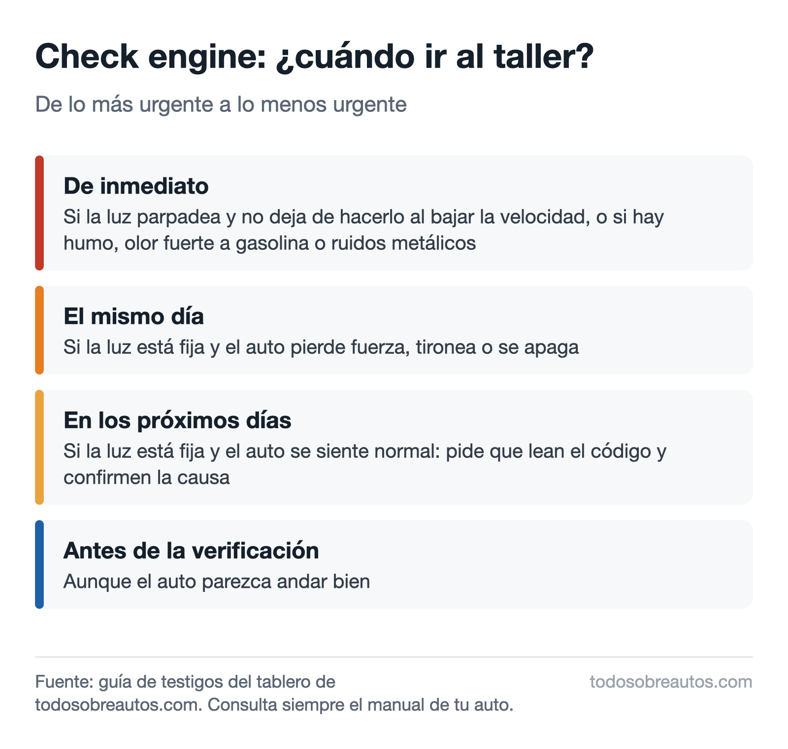 Diagrama de cuándo ir al taller con la luz de check engine: de inmediato si parpadea, el mismo día si pierde fuerza, en los próximos días si está fija y el auto se siente normal, y antes de la verificación