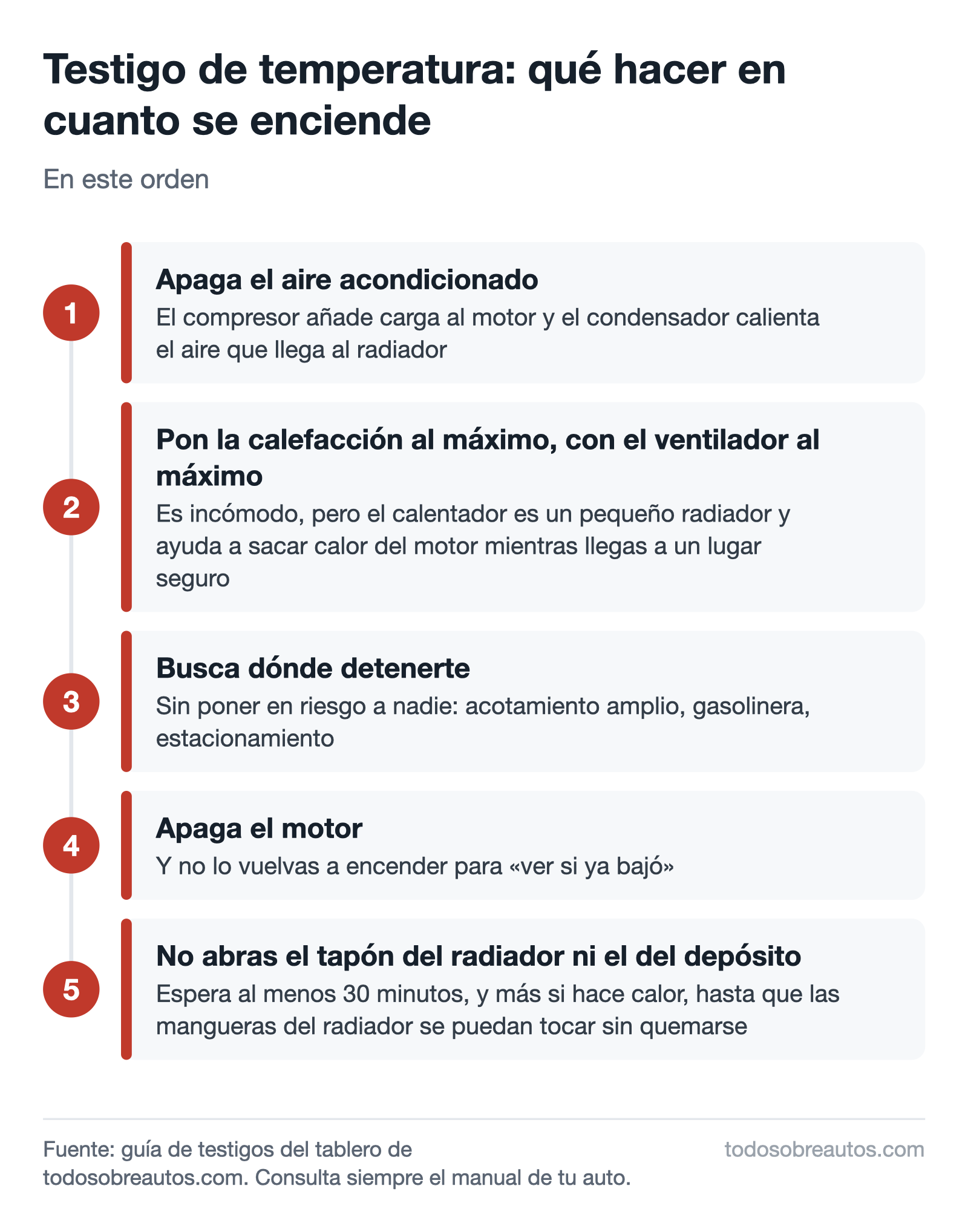 Diagrama de los pasos con el testigo de temperatura encendido: apagar el aire acondicionado, poner la calefacción al máximo, detenerse, apagar el motor y no abrir el tapón del radiador en caliente