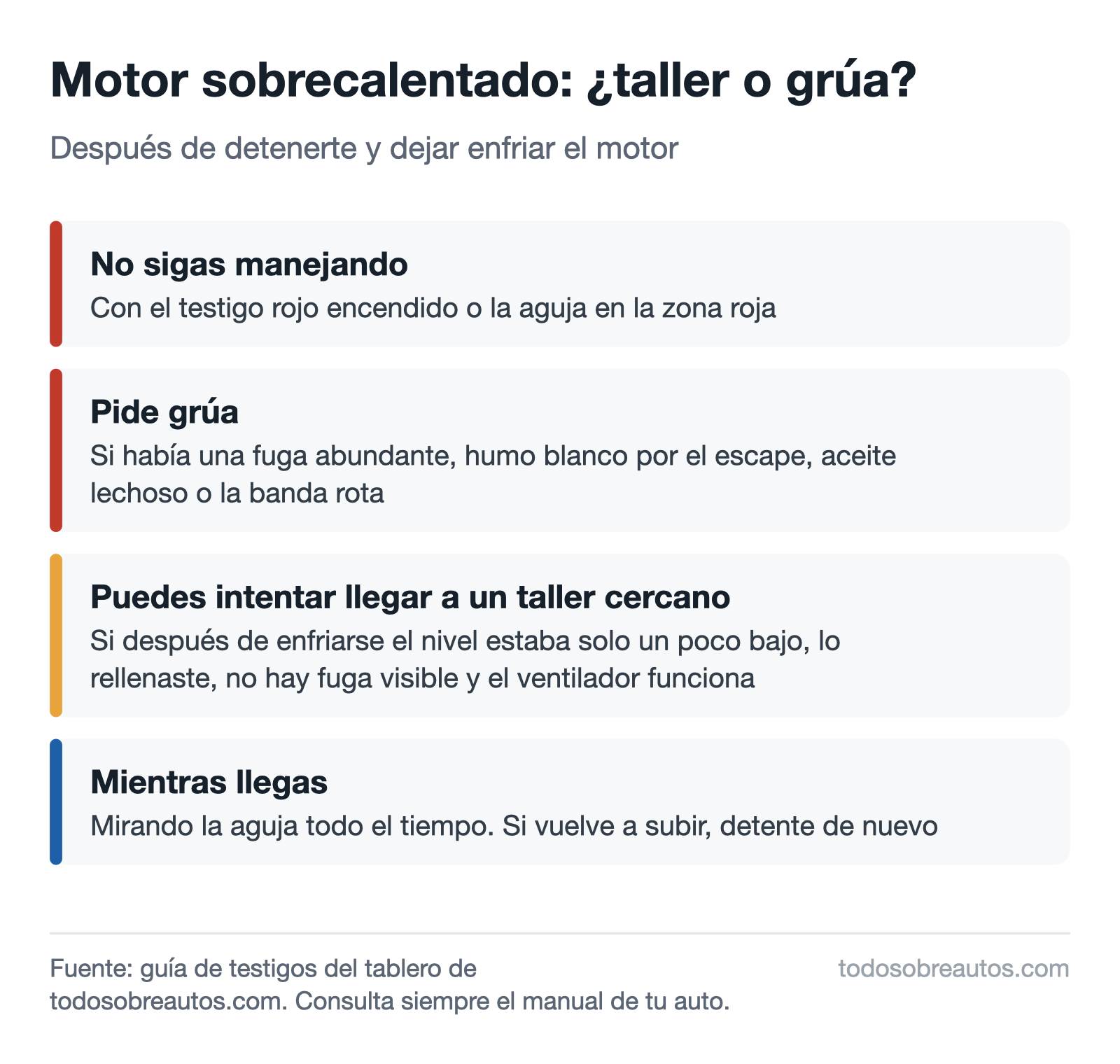 Diagrama de cuándo pedir grúa con el motor sobrecalentado: con fuga abundante, humo blanco, aceite lechoso o la banda rota; si solo faltaba un poco de refrigerante y no hay fuga, se puede llegar a un taller cercano