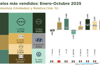 Ventas de Autos en México Octubre 2025: Nissan Versa Lidera, SUV y Sedanes Dominan el Mercado