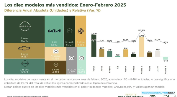 Top 10 Autos Más Vendidos en México Febrero 2025: ¿Nissan Sigue Reinando?